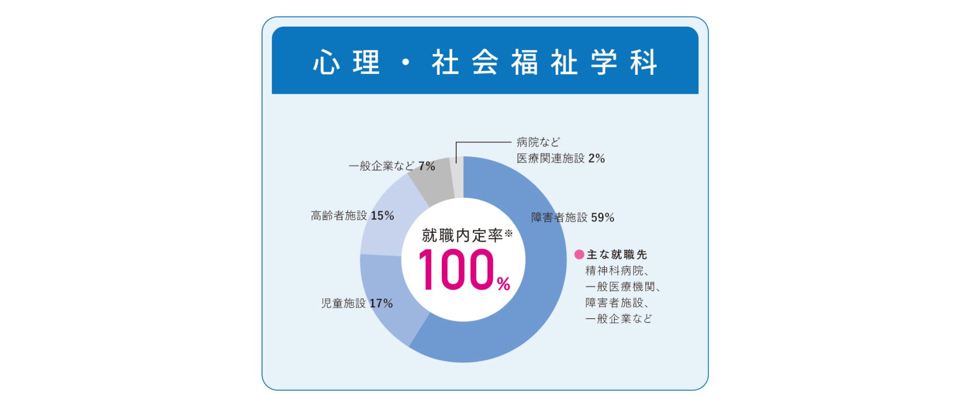 就職内定率100%